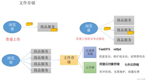 云存储的基本概念及发展概述-技术动态-中国安全防范产品行业协会