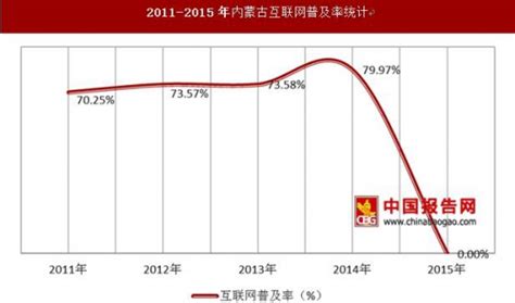 2011-2015年内蒙古上网用户数及互联网普及率统计_观研报告网