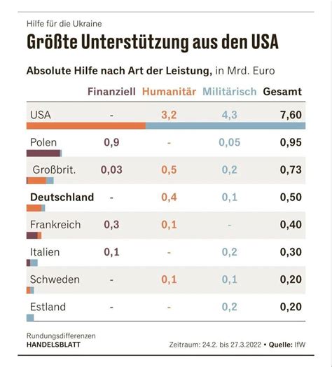 德国经济研究所统计：西方31国对乌克兰援助，实际给了多少？_欧元_人道主义_支持