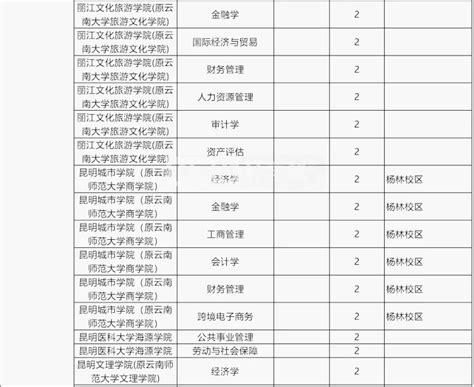 23届考生参考！2022年各专业类别对应招生院校及专业！-企业官网