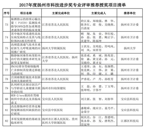 扬州市科技局对2017年度扬州市科技进步奖专业评审结果公示-扬州软件开发公司