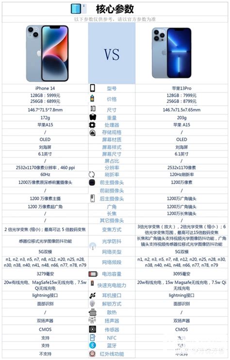 iPhone 14和iPhone 13 Pro这两款怎么选？哪个性价比更好？- 机选网