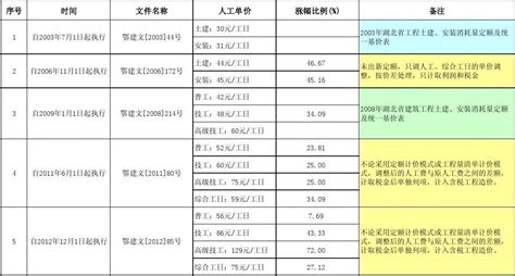 河南省2016年4-6月人工费指导价_定额管理_安阳市建设工程造价信息网
