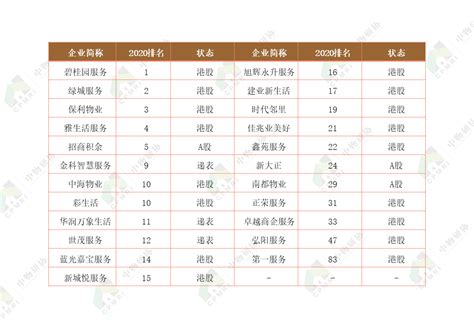 2020物业企业综合实力百强发展报告 | 看物业