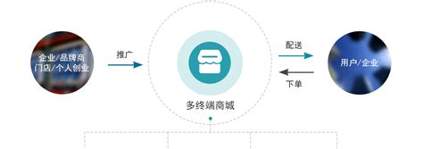 传统企业如何建设b2c独立商城系统网站 - 电商干货 -KKSHOP商城系统学院