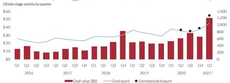 硅谷银行发布2021年美国风险投资监测报告：第一季度风投资金达690亿美元，同比增长92.6%-三个皮匠报告