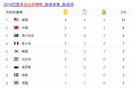 2019奥运金牌排行_中国历届奥运金牌数及排名_中国排行网