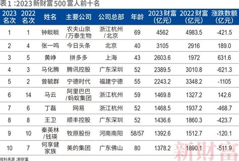 读创--【原创】2023年新财富500富人名单发布：深圳55人上榜，财富占比13%