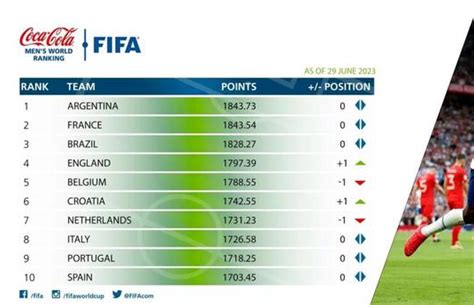 FIFA最新世界排名:阿根廷仍第1 国足位列第79_赛事前瞻-500彩票网