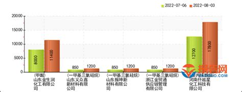 化工行业报价预警：常州市启迪化工石油醚价格4周暴涨104%（2022年04月21日）_报告大厅www.chinabgao.com