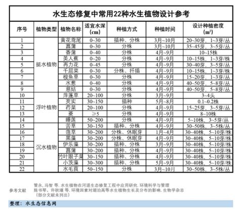 水生态修复中常用22种水生植物Excel表格 - 水生态环保网