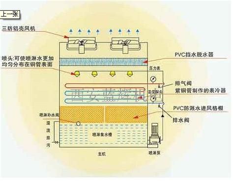 闭式冷却塔及冷却方法与流程