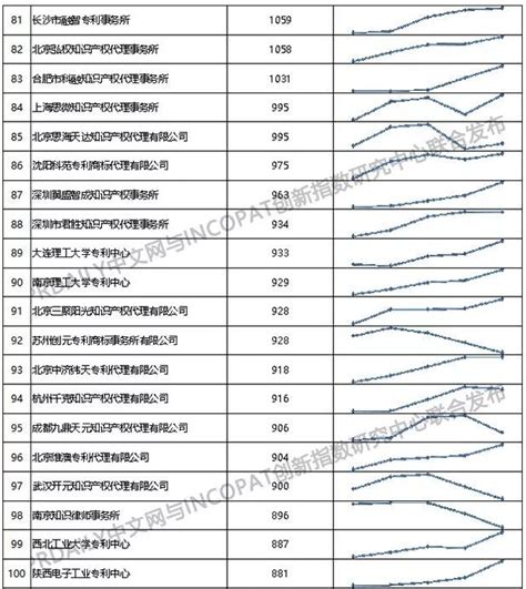 发明结案量--2015年全国专利代理机构结案量竞争力排行榜|榜单|领先的全球知识产权产业科技媒体IPRDAILY.CN.COM