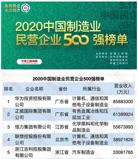 鲁南制药上榜2020中国制造业民营企业500强
