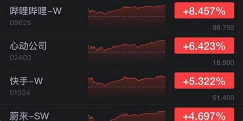 香港恒生指数收涨1.82% 哔哩哔哩收涨超8%_手机新浪网