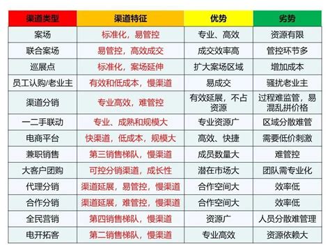 如何搭建渠道分销体系 | 人人都是产品经理