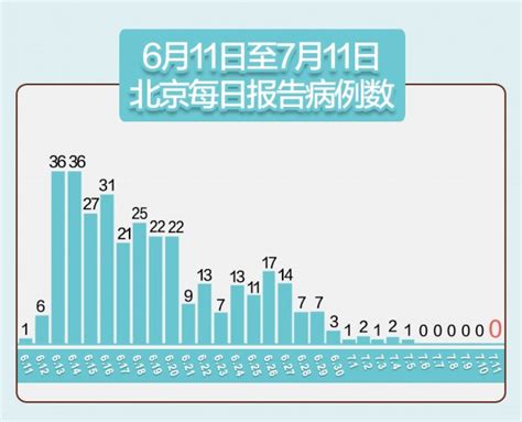 好消息！北京连续6天0新增，昨天又有11例治愈出院_新民社会_新民网