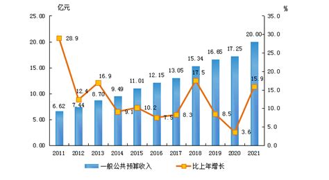 (丽水市)2021年缙云县国民经济和社会发展统计公报-红黑统计公报库