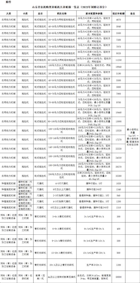山东省农机购置补贴机具补贴额一览表2020年修订部分公示 | 农机新闻网