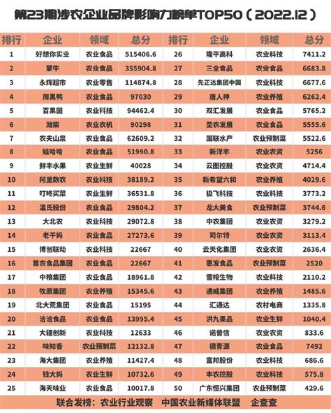 中国农业企业上市公司名单Word模板下载_编号lkjaxybb_熊猫办公