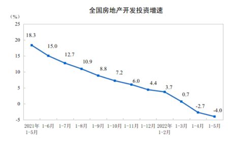 6月主要经济指标企稳回升，房地产各项指标仍处历史低位-北京吉屋网