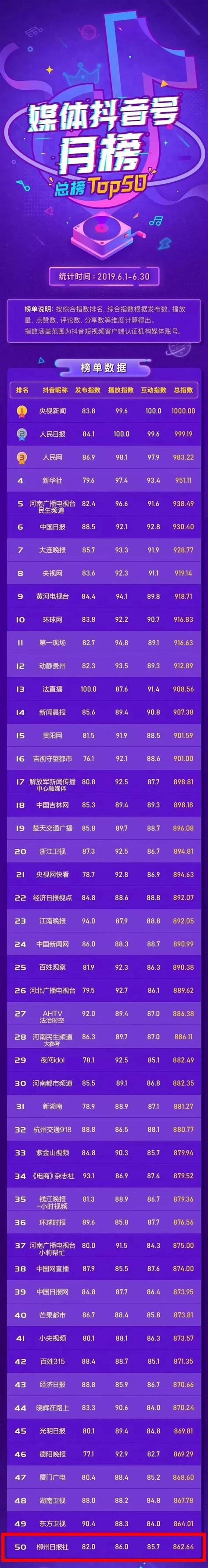 全国TOP50！柳州日报社官方抖音号上榜“媒体抖音号月榜”，广西唯一！