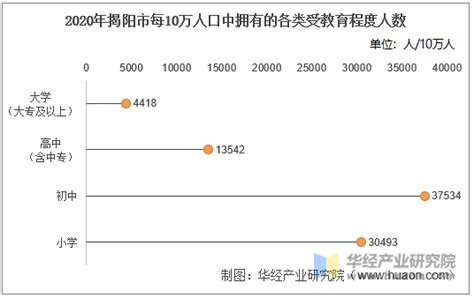 2010-2020年揭阳市人口数量、人口性别构成及人口受教育程度统计分析_华经情报网_华经产业研究院