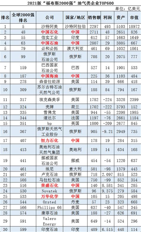 中国化工企业排名--中国石化上榜(国有能源化工公司)-排行榜123网