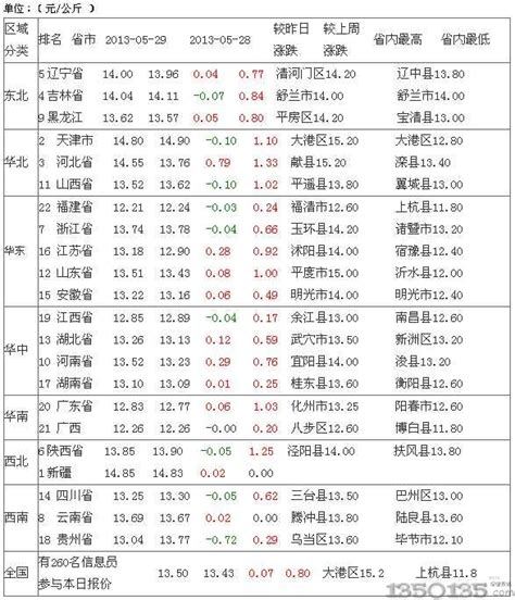 2013年5月30日今日最新生猪价格行情_生猪价格_中国保健养猪网