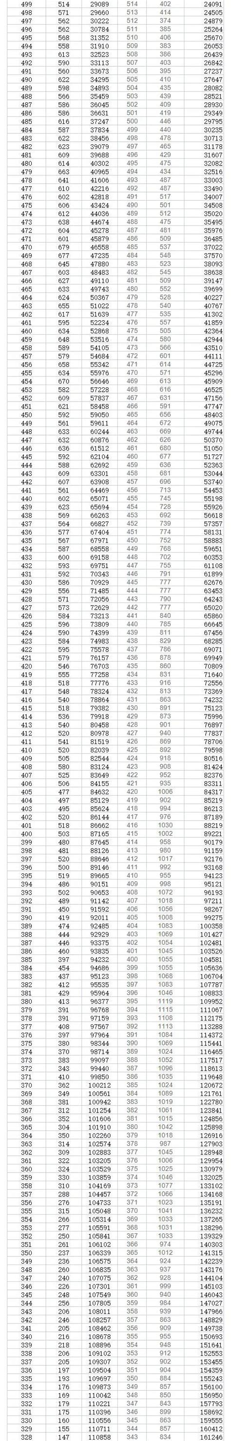 2023贵州高考一分一段表_查询位次及排名（完整版）_4221学习网
