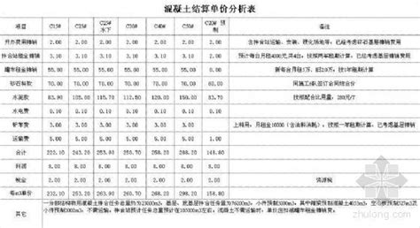 高速公路混凝土结算单价分析表（针对施工队结算内部价格）-清单定额造价信息-筑龙工程造价论坛