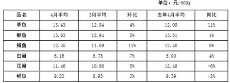 江苏苏州南环桥市场：2013年4月水产行情分析_水产快讯（市场动态）_水产养殖网