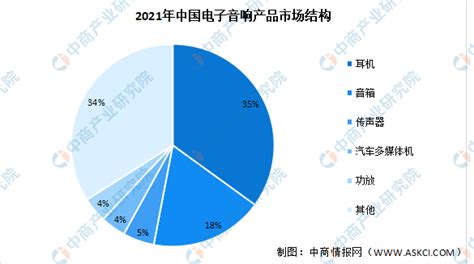 2023年中国音响行业市场规模预测分析：音箱占比18%（图）-中商情报网