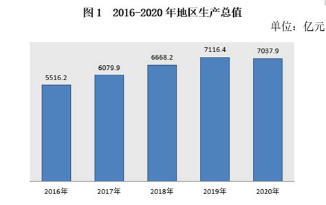 2022年1-8月朝阳区主要经济指标数据