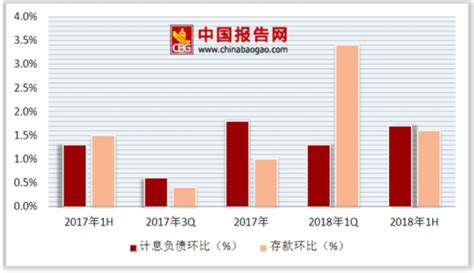 2018年中国人民币存款增速创40年最新低 未来银行存款增速空间不大_观研报告网