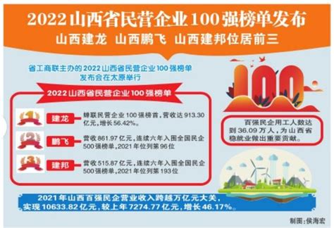 2022山西省民营企业制造业30强排行榜（附榜单）-排行榜-中商情报网