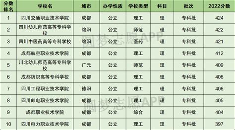 四川省十大大专院校排名！四川最好的大专学校有哪些？（2023年参考）
