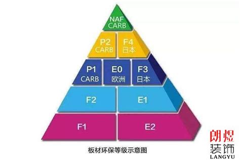 ENF级板材和E0级哪个最好,千山为你解读ENF环保标准-中华新闻