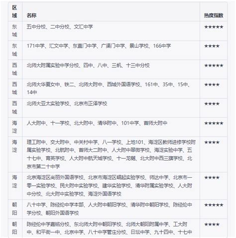北京重点中学公认排名