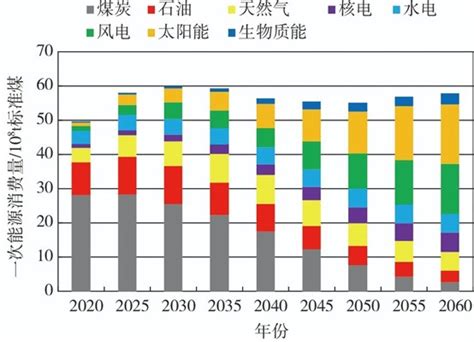 科学网—美国EIA绘出中国未来25年能源使用结构图 - 毛宁波的博文