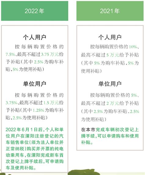 《溧阳市2022-2023年电动汽车推广应用补贴细则》解读--溧阳日报