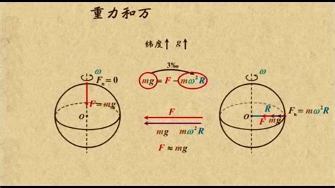 万有引力中向心加速度a的推导公式都有什么?怎么推?