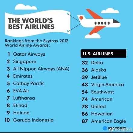 世界十大航空公司排名（全球最佳航空公司前十强） – 碳资讯