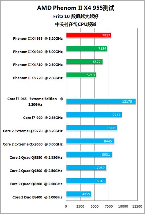 【AMD 羿龙II X4 955(黑盒)】(AMD 羿龙II X4 955(黑盒))报价_图片_参数_评测_论坛_AMD 羿龙II X4 ...