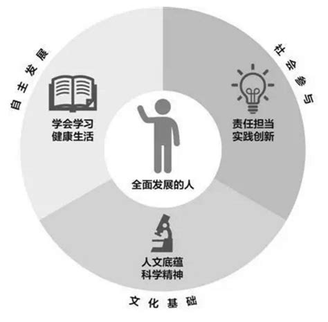 素养图谱：“八核”素养的指标体系-浙江教育信息网