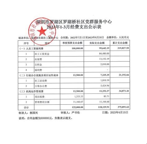 罗湖桥社区2023年1-3月财务公示 – 深圳市社联社工服务中心