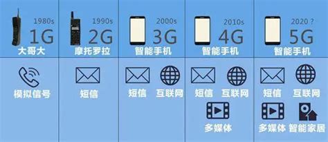 5G和4G有什么区别，5G速度更快但费用更高(4G更省电) — 创新科技网