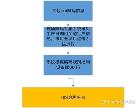 医疗器械唯一标识有望与医保编码打通？“三医联动”正探索UDI在医保采购、结算中的应用模式！ - 知乎