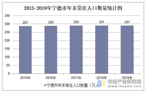 2010-2020年宁德市人口数量、人口年龄构成及城乡人口结构统计分析_华经情报网_华经产业研究院