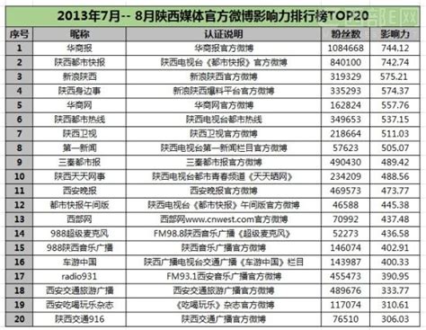 【榜单】陕西美食微信公众号影响力排行榜（4.25）_西部IT_威易网